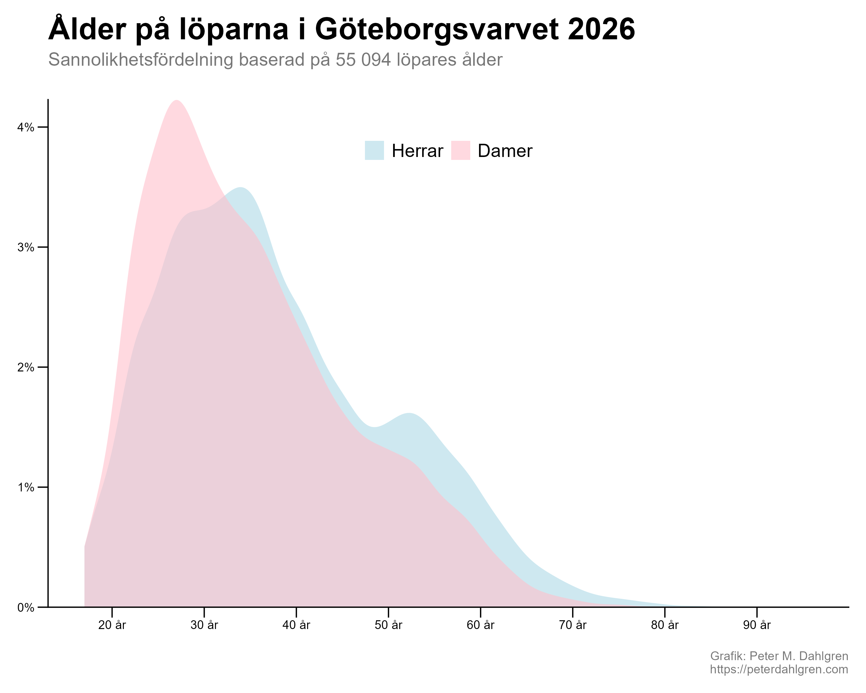 Vanligaste åldrarna i Göteborgsvarvet