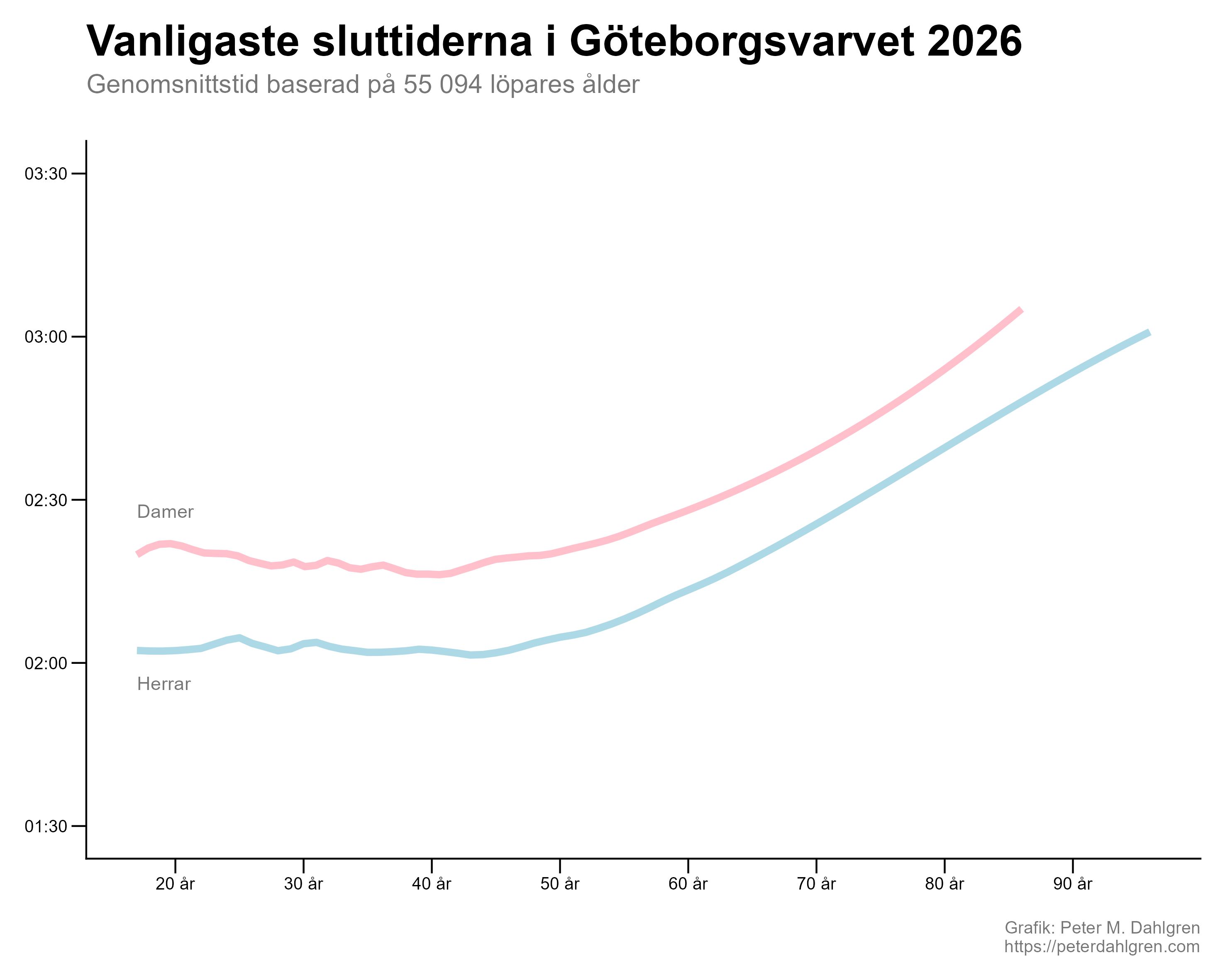 Vanligaste sluttiderna i Göteborgsvarvet för olika åldersgrupper